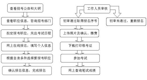 2011年國家公務員考試網(wǎng)上報名入口