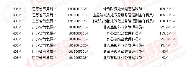 2011國(guó)家公務(wù)員考試面試分?jǐn)?shù)線(xiàn)