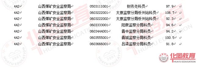 2011國家公務(wù)員考試面試分數(shù)線