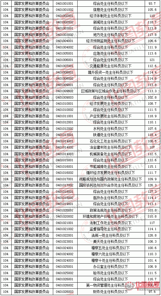 2011國家公務(wù)員考試面試分?jǐn)?shù)線
