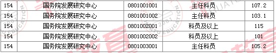 2011國家公務(wù)員考試面試分?jǐn)?shù)線